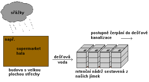 Retenční nádrž na dešťovou vodu slouží k zadržení nadměrných srážek a zabraňuje zahlcení dešťové kanalizace.