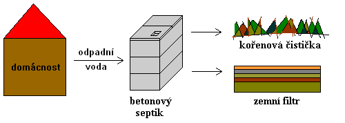 Osazení septiku jako prvního stupně čištění.