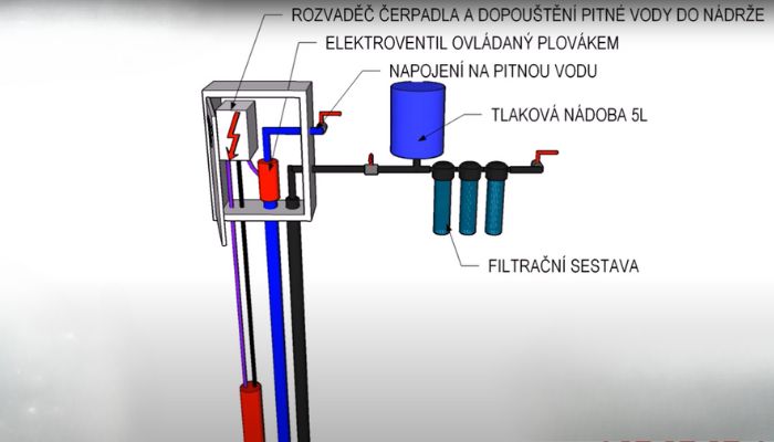 nádrž na dešťovou vodu popis funkce, db betonové jímky