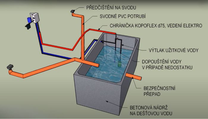 nádrž na dešťovou vodu popis funkce, db betonové jímky